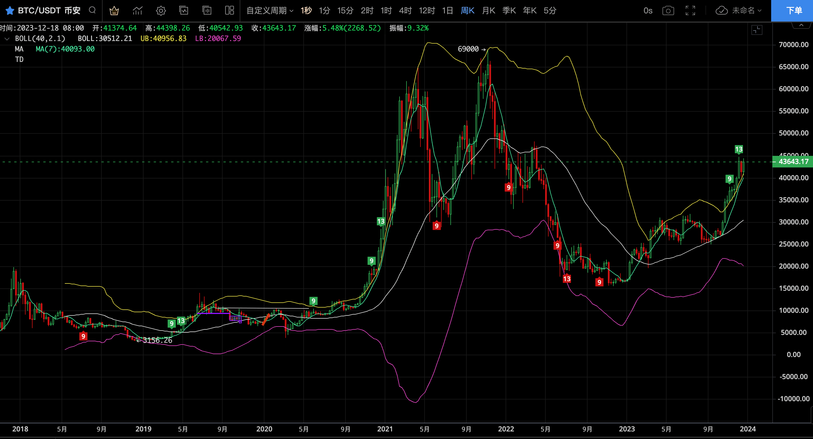 BTC Price Chart