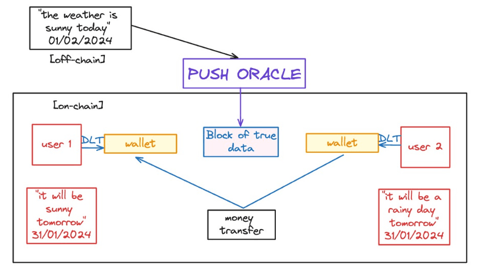 Here’s my simplified illustration of how push oracles function.