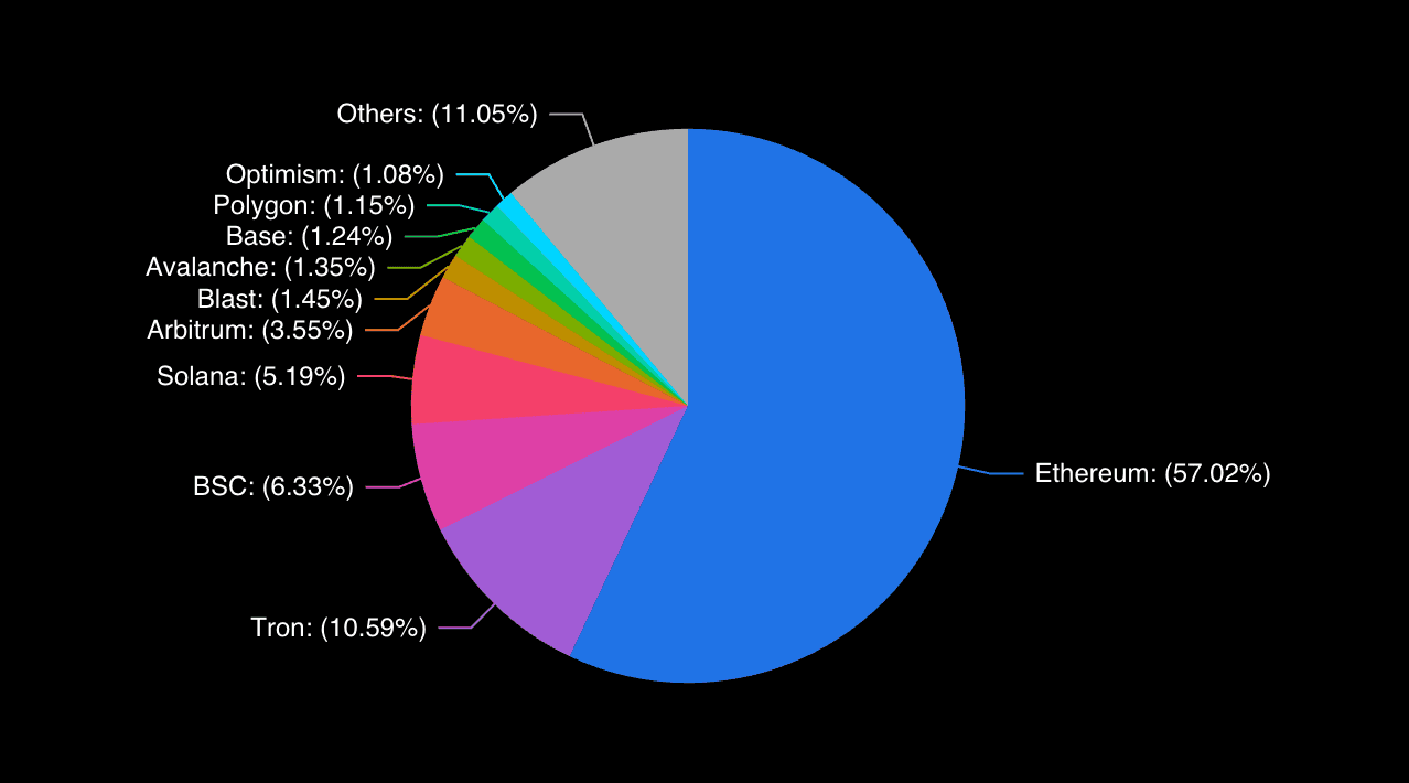 https://defillama.com/chains