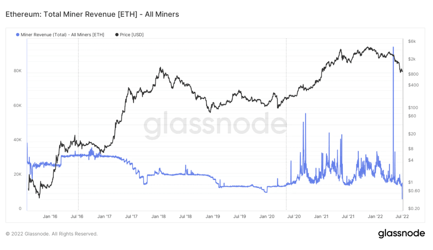 资料来源：Glassnode