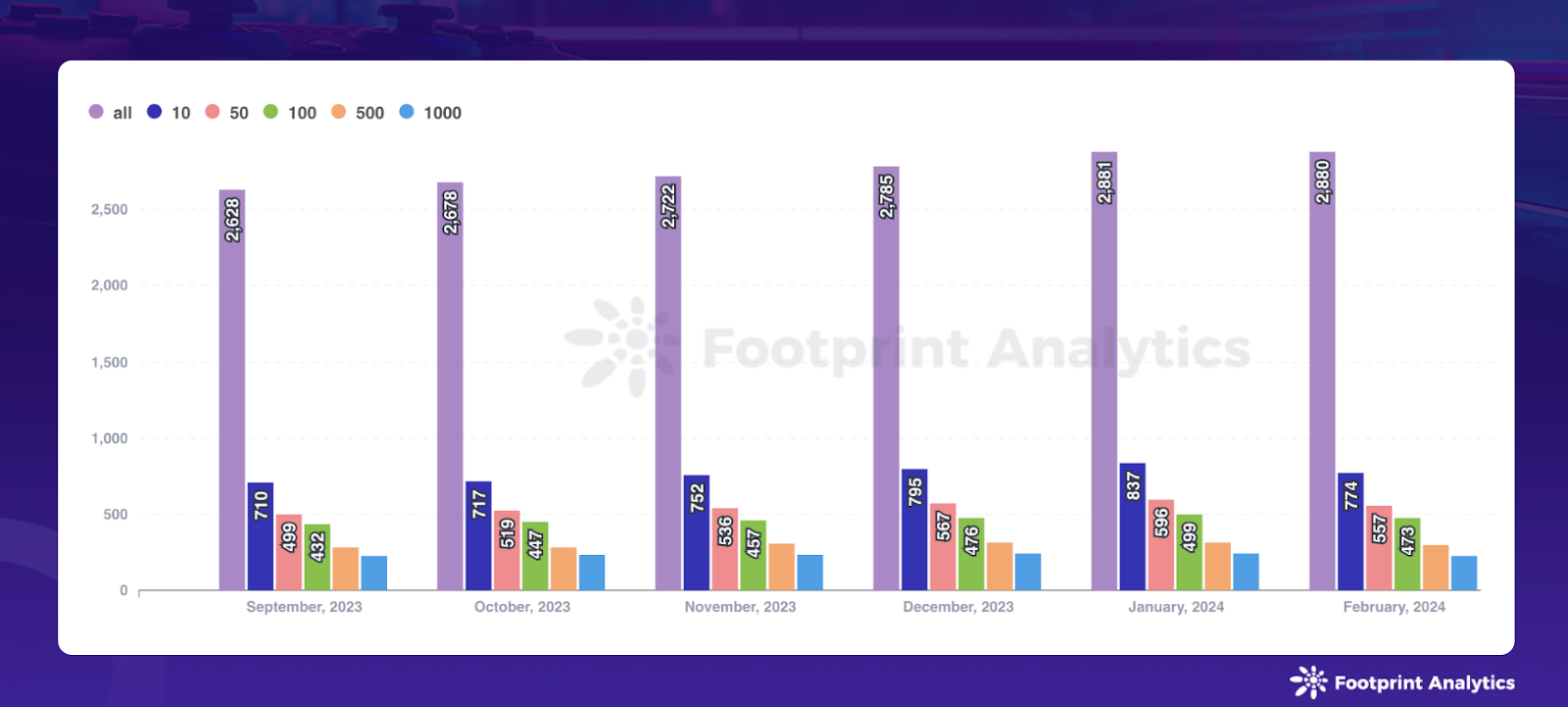 数据来源：每月活跃区块链游戏数 - Footprint Analytics
