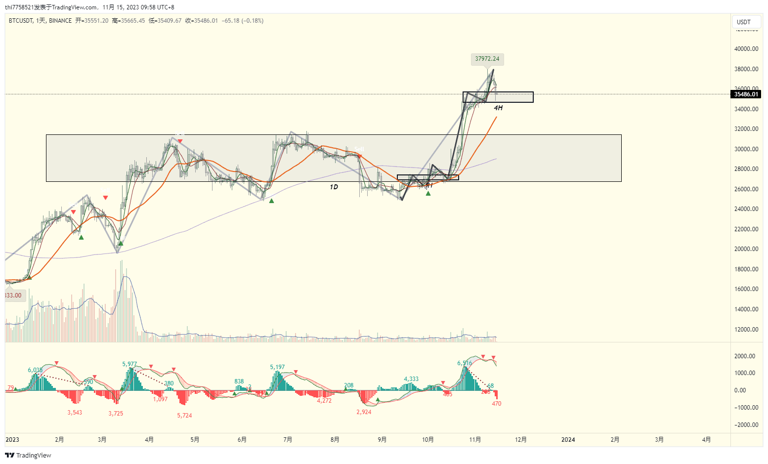 BTC日线