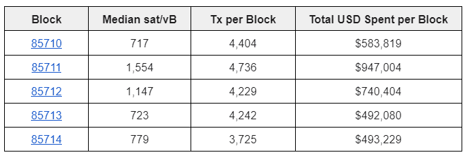 Fee rate during Babylon Event