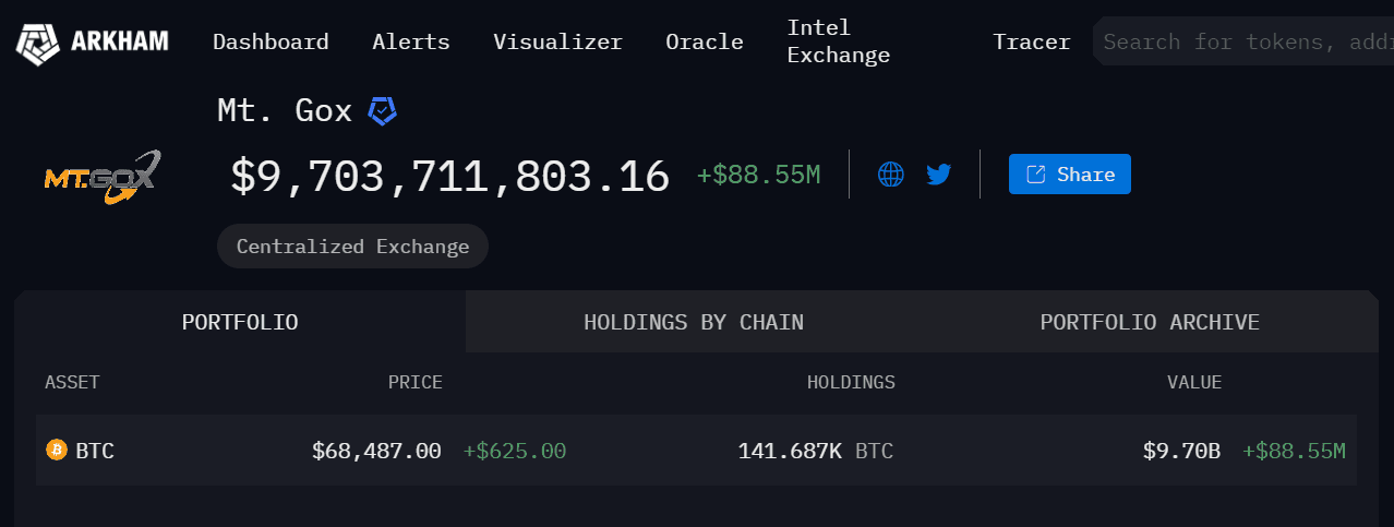 标记为Mt.Gox账号钱包地址持有14多万枚BTC