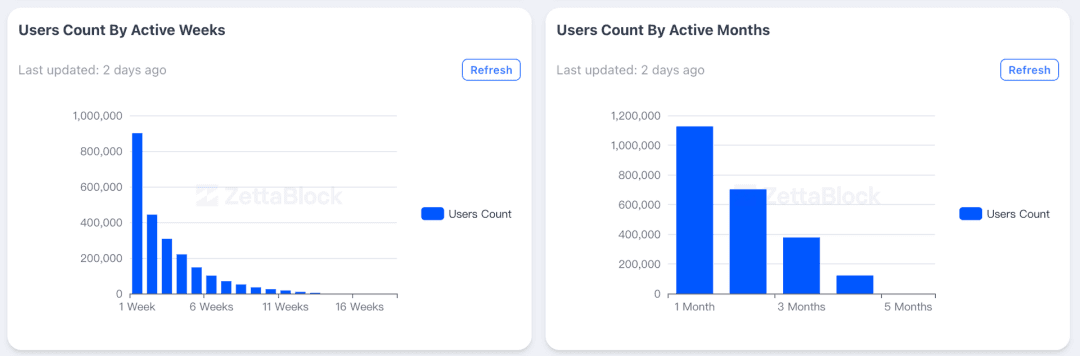 Source: Zettablock，https://app.zettablock.com/community/dashboards/da-9e4e6128-b1be-4947-9605-efe93216a359