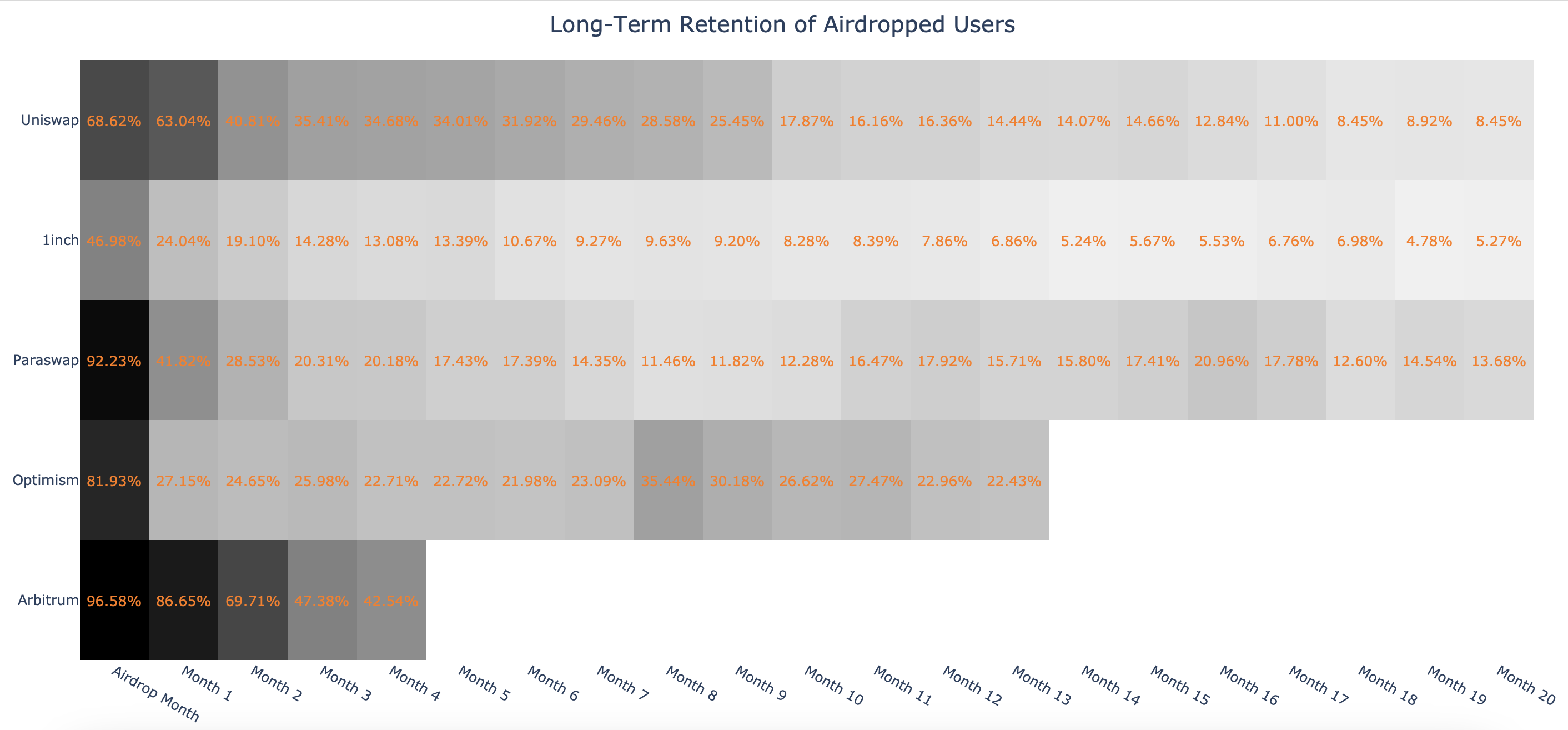 Arbitrum has one of the highest retention rate four months after its airdrop. 