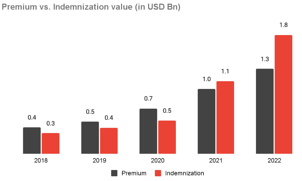 Source: Valor Econômico and SUSEP 