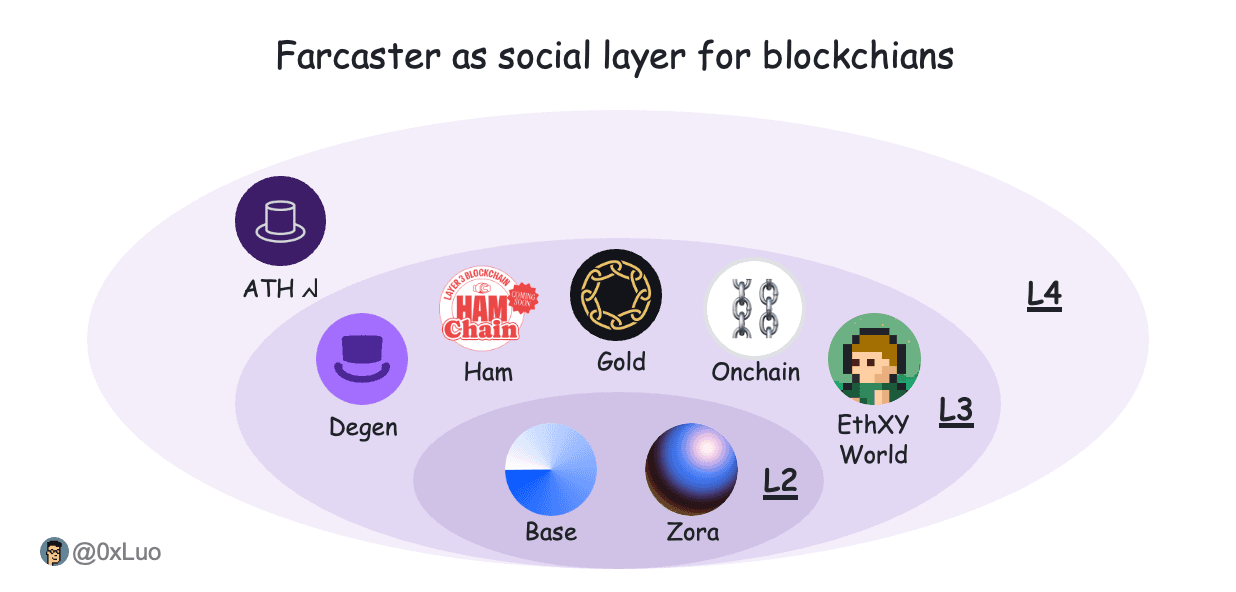 Farcaster as social layer for L2s, L3s and L4s