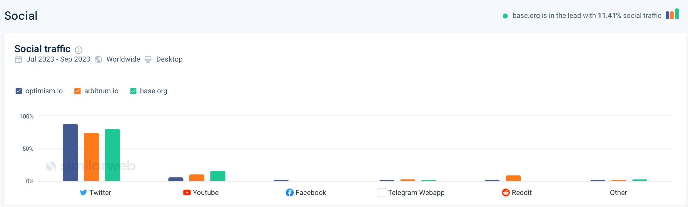 Social media traffic (July-September 2023), SimilarWeb