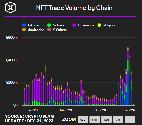 NFT Trade Volume by Chain (The Block)