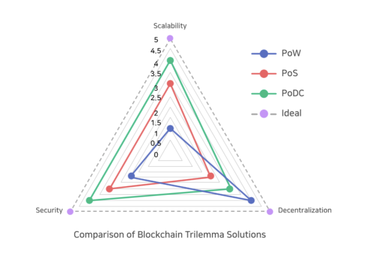Comparison of Blockchain Trilemma Solutions