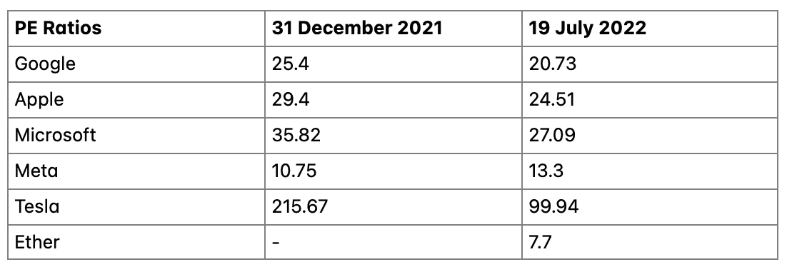 资料来源：https://ycharts.com/