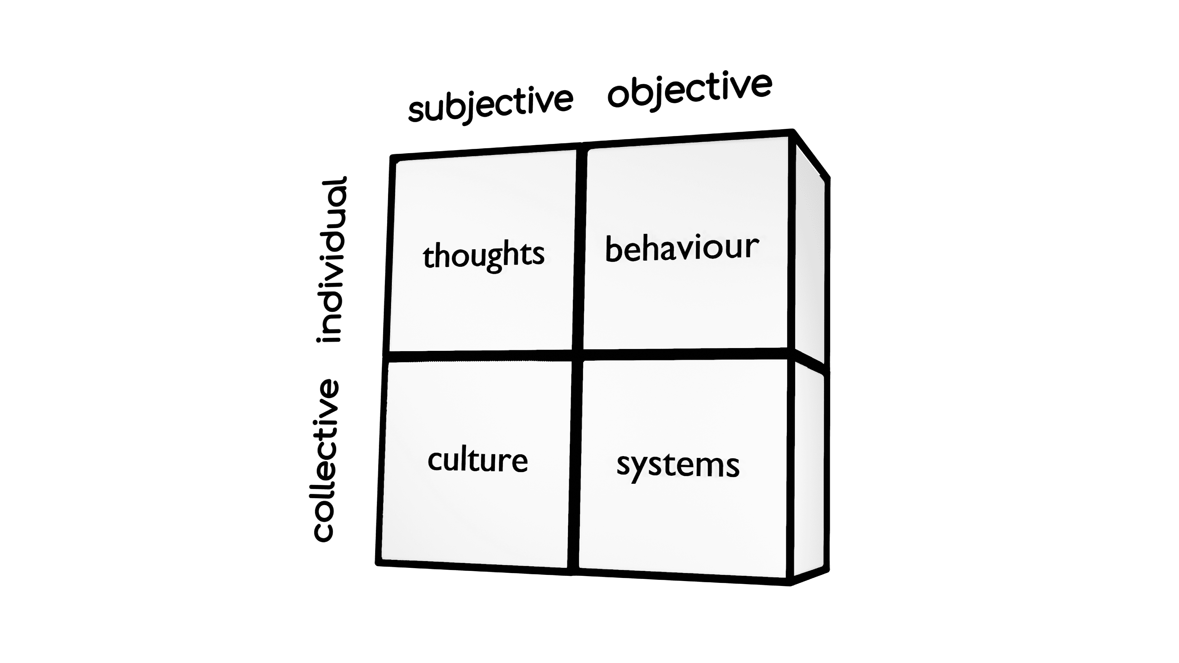 Ken Wilber’s integral theory ontological scheme.