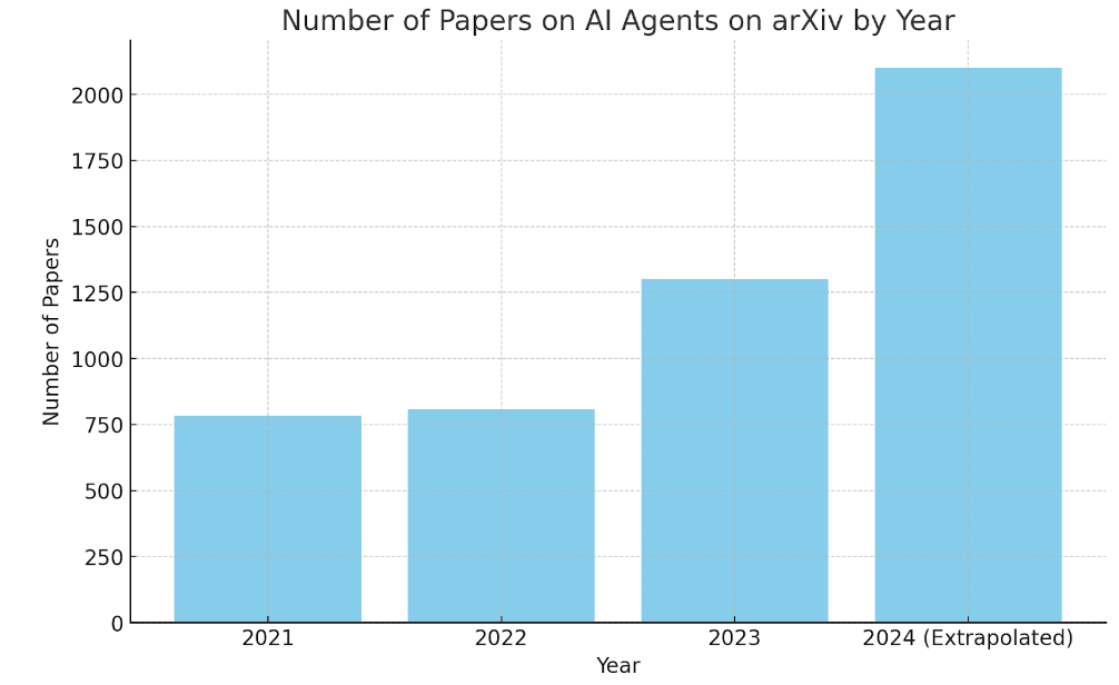 Figure 2. The Growth of AI Agent Research