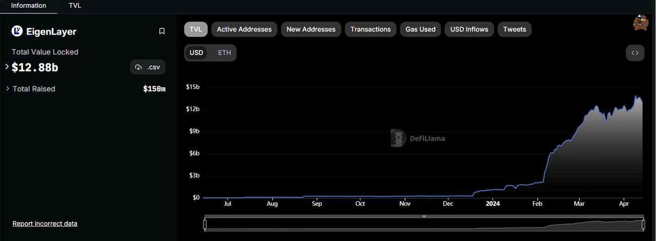 数据来源：https://defillama.com/protocol/eigenlayer#information