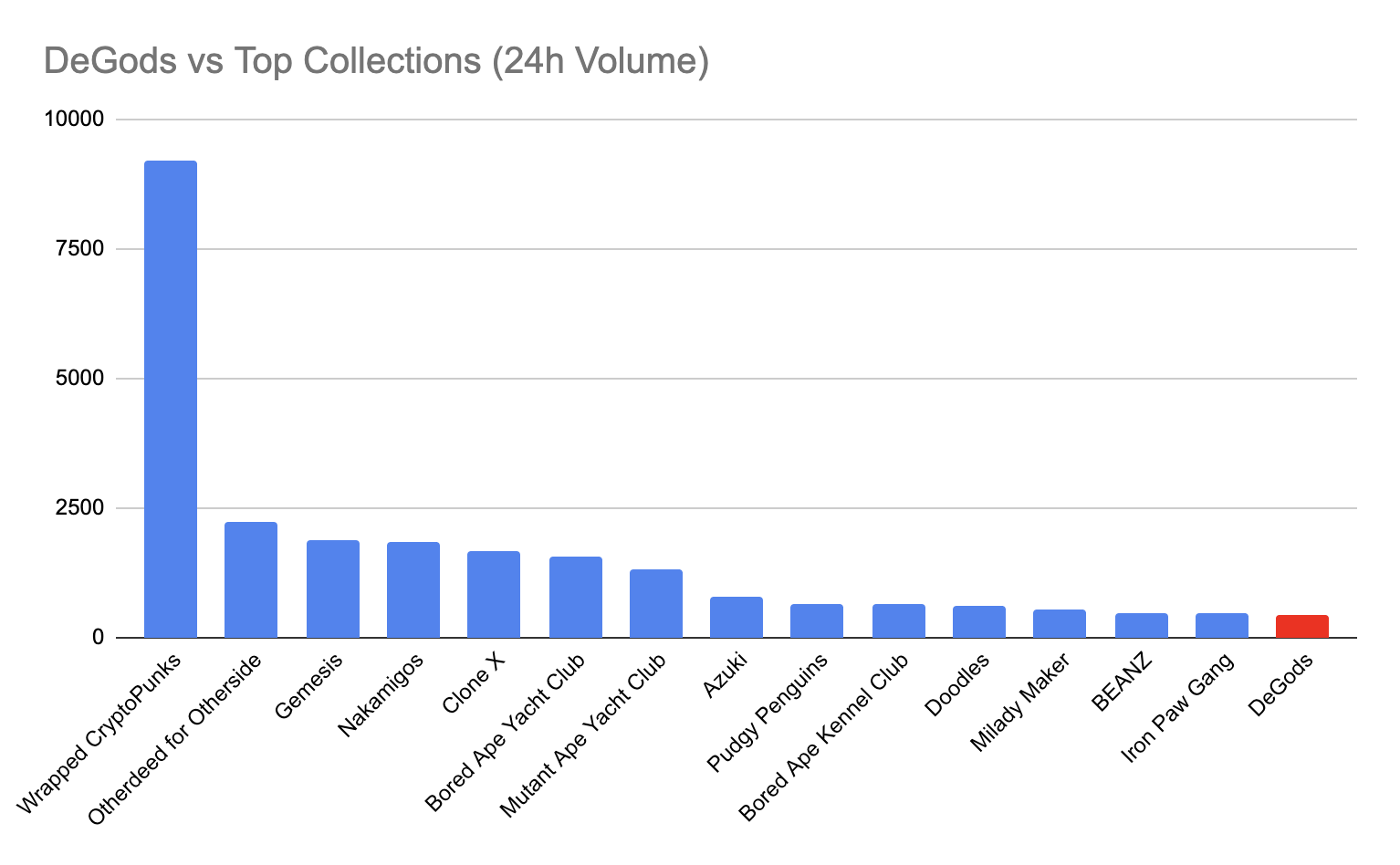 DeGods vs Top Collections on Ethereum (24h Volume)
