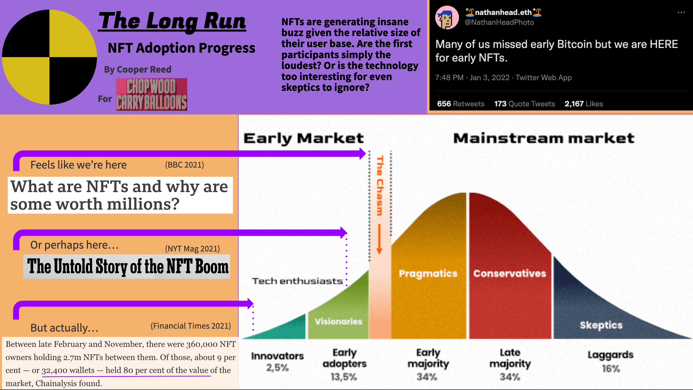 The Long Run: NFT Adoption Progress. Cooper Reed for CWCB