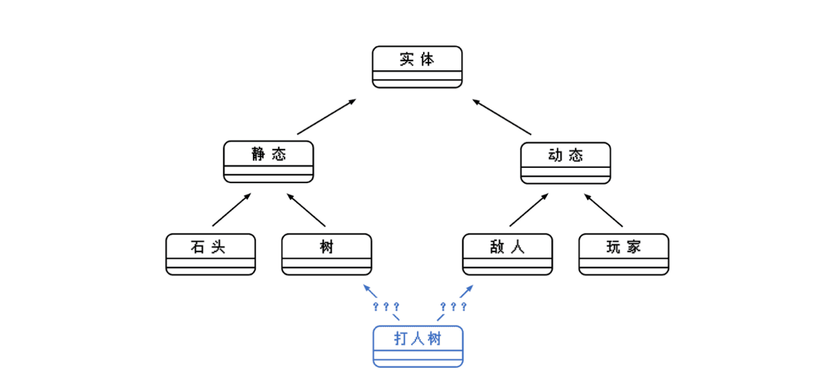 传统OOP实现方式