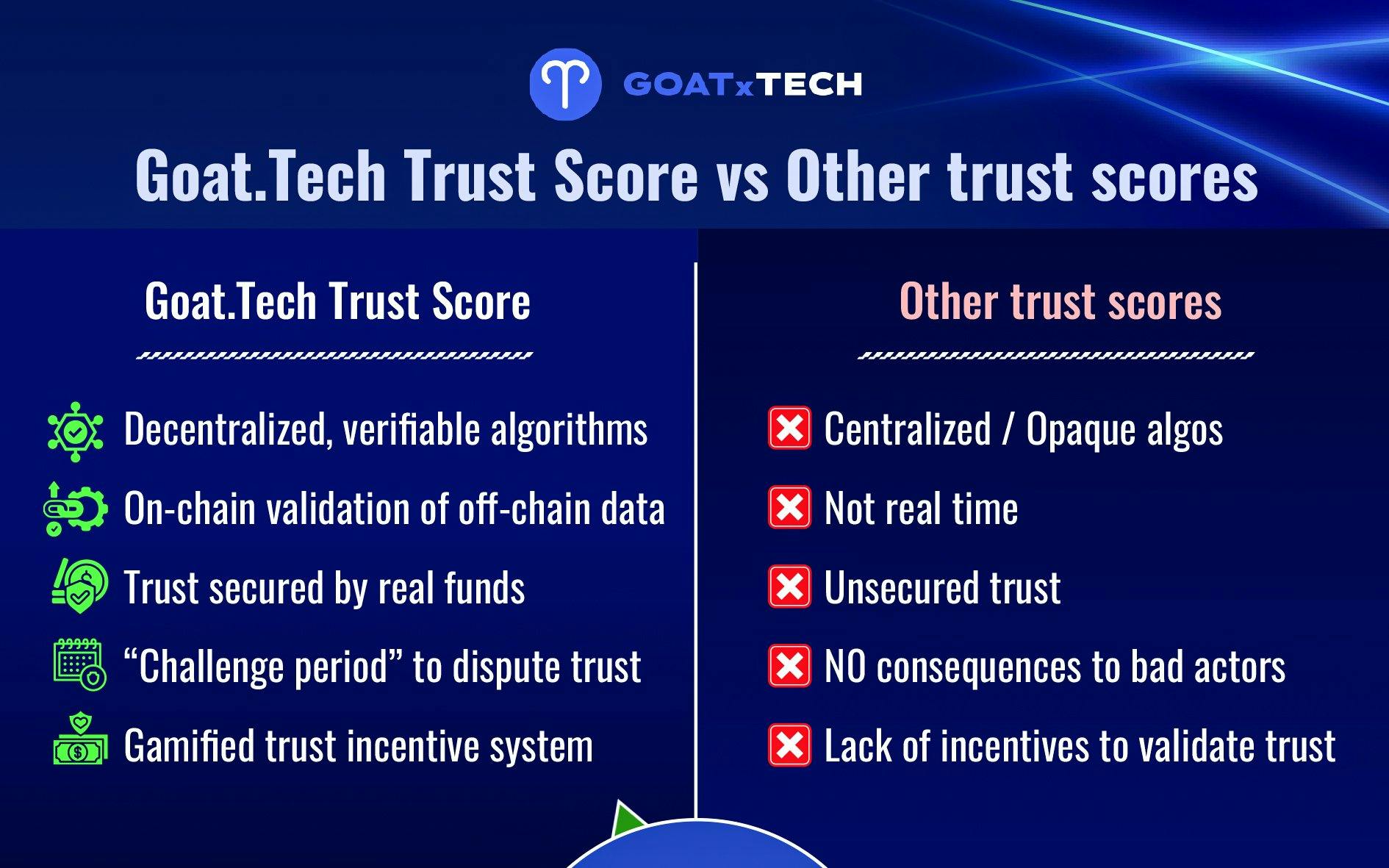 Goat.Tech Trust Score vs Other trust scores