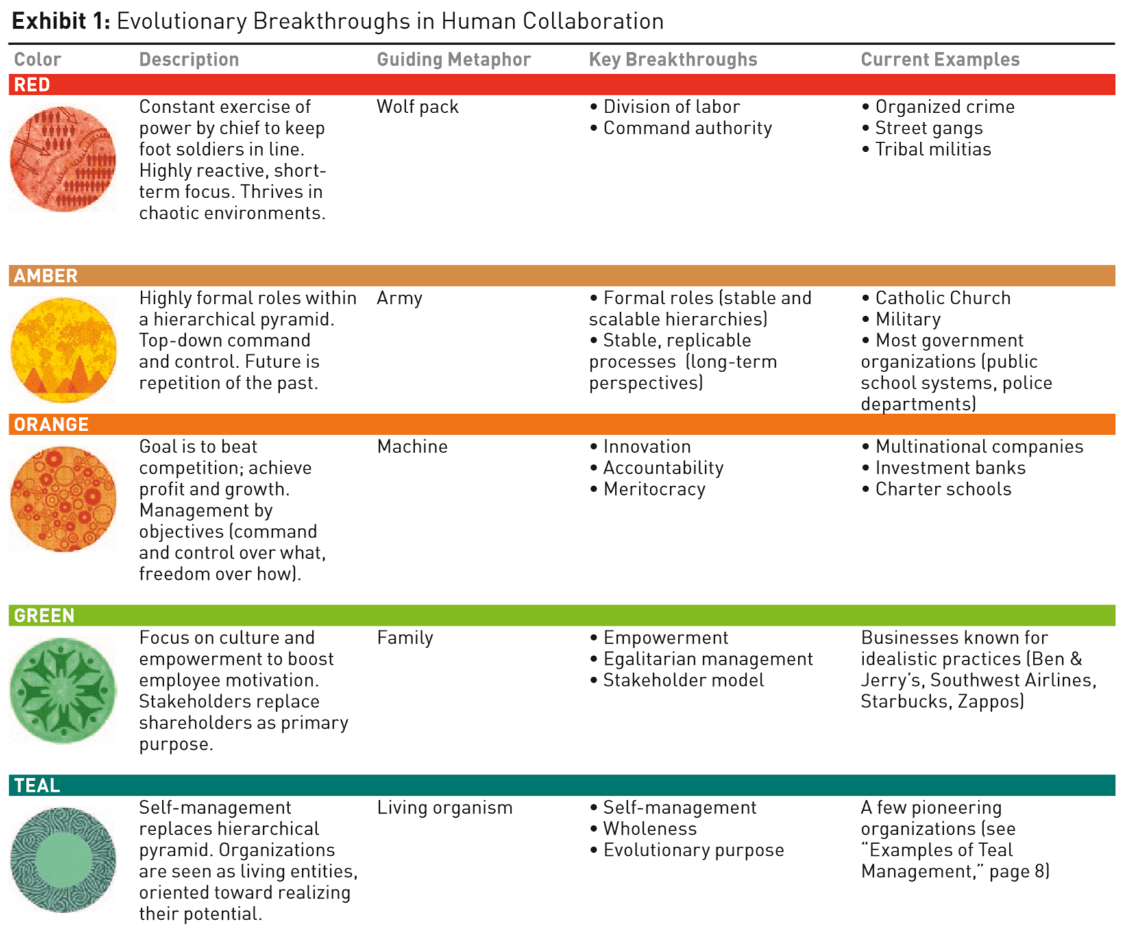 Adapted from Frederic Laloux's Reinventing Organizations