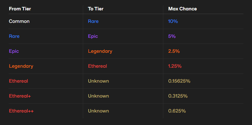 A table of the upgrade chances from each tier to the next