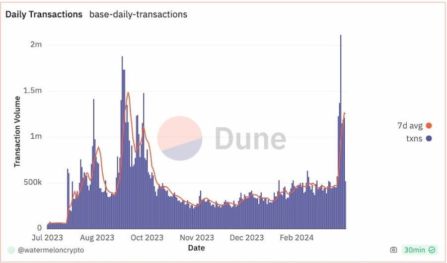 Base 日交易笔数变化趋势，来源：Dune