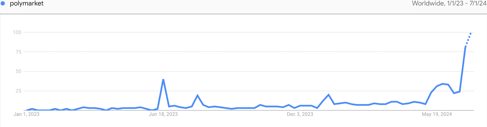 Interest over time, Google Trends. Snapshot on July 1st, 2024.