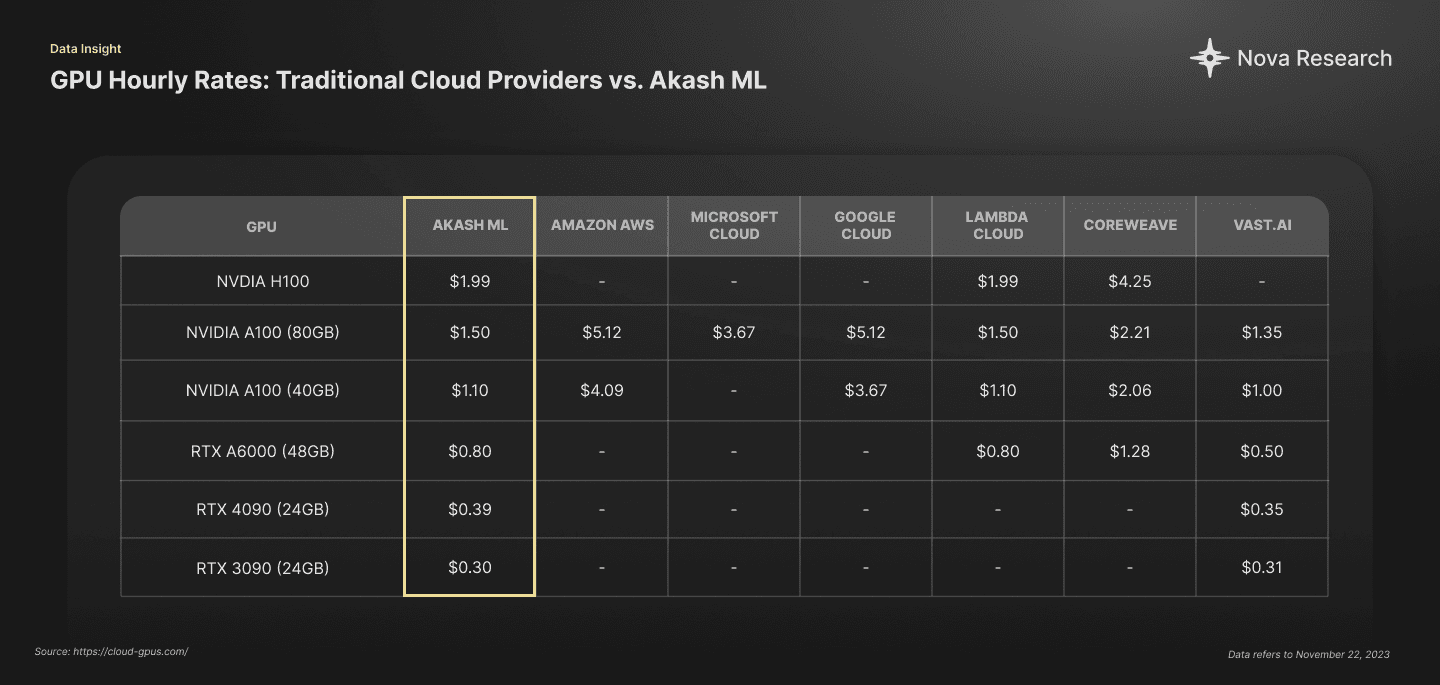 Traditional Cloud Providers vs Akash