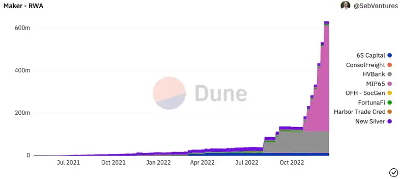 Fig. 4. MakerDAO RWA (Source: Dune Analytics @SebVentures / MakerDAO — Dashboard)
