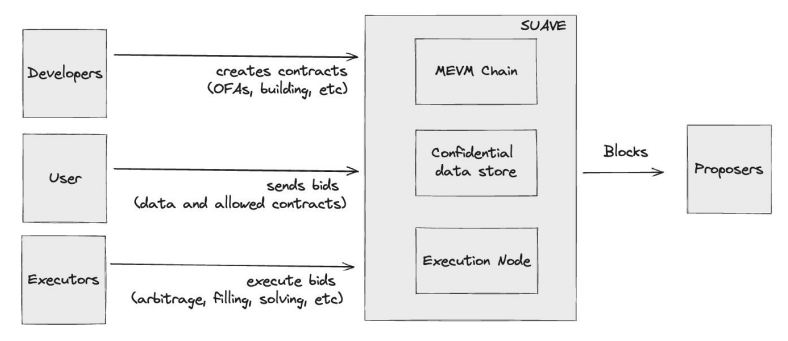 SUAVE Economic Security Models - SUAVE - The Flashbots Collective