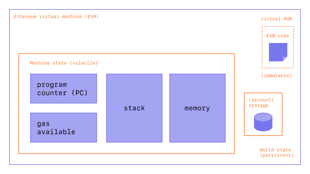 https://ethereum.org/en/developers/docs/evm/