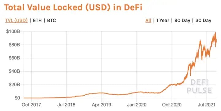 The total value locked in DeFi is growing rapidly.