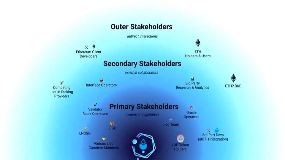 图 2：Lido Ethereum 利益相关者地图