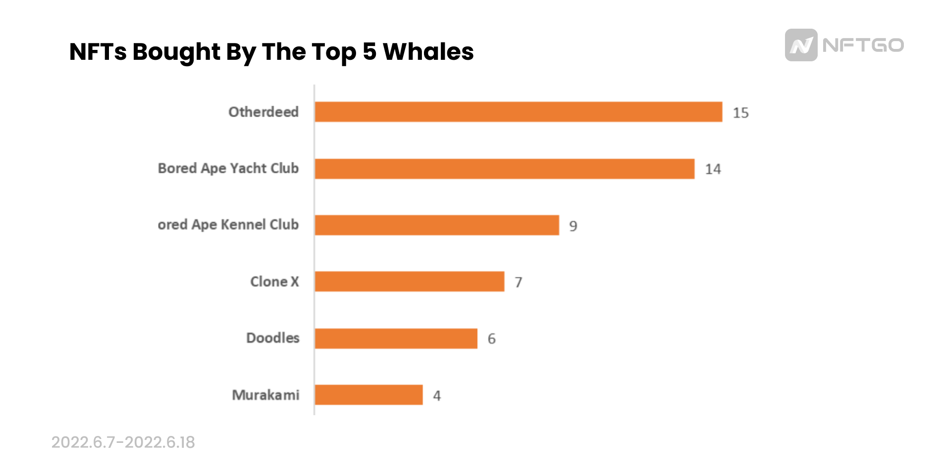 前五名超级巨鲸买入的NFT，数据来源：NFTGo.io