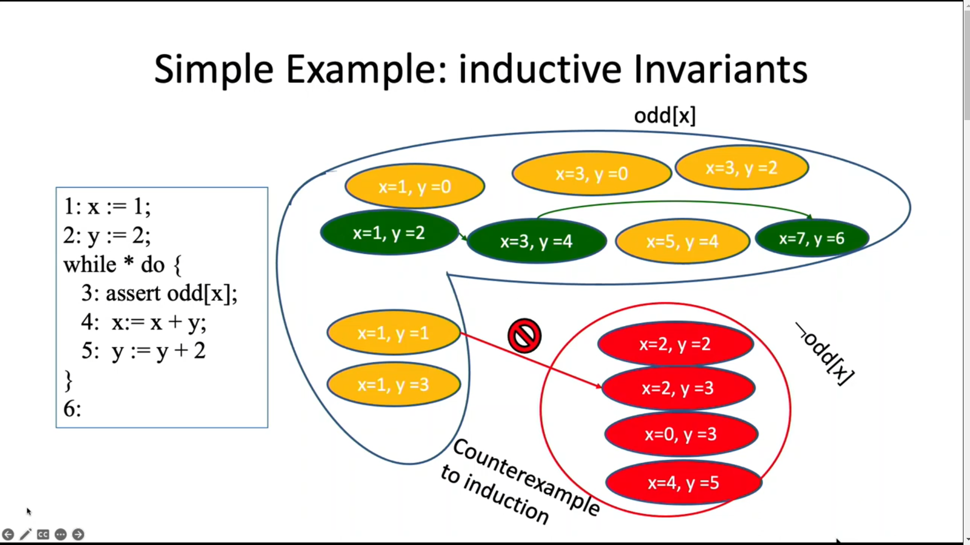 Inductive reasoning lecture of Formal verification for Fun and Profit