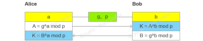 黄色：保密信息；绿色：公开信息；蓝色：共享秘钥K