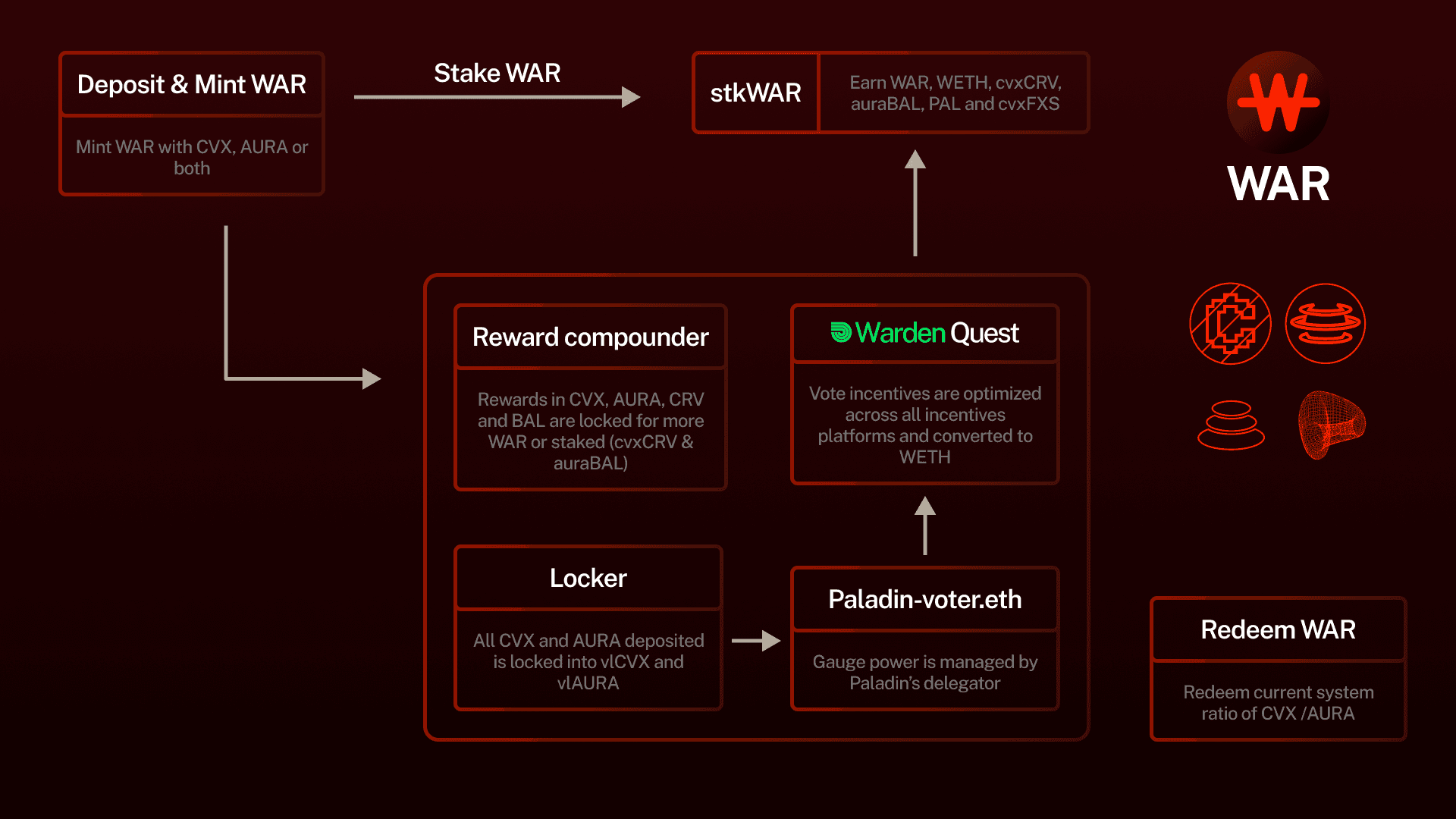 Warlord gives users exposure to a basket of leading governance aggregators' governance tokens