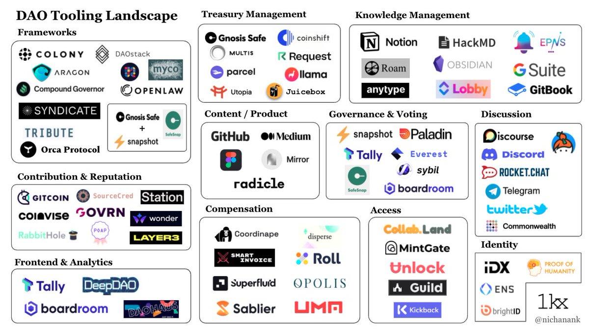 Many DAO communication tools exist to facilitate voting and coordination. Credit @nichanank.