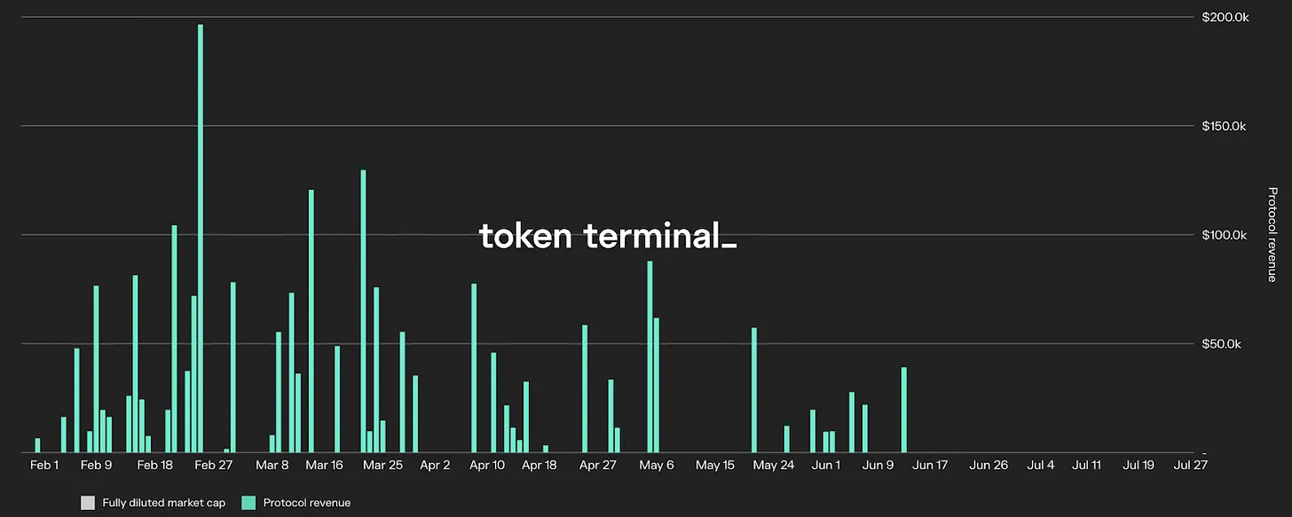 Maple Finance 协议收入 - 来源：Token Terminal