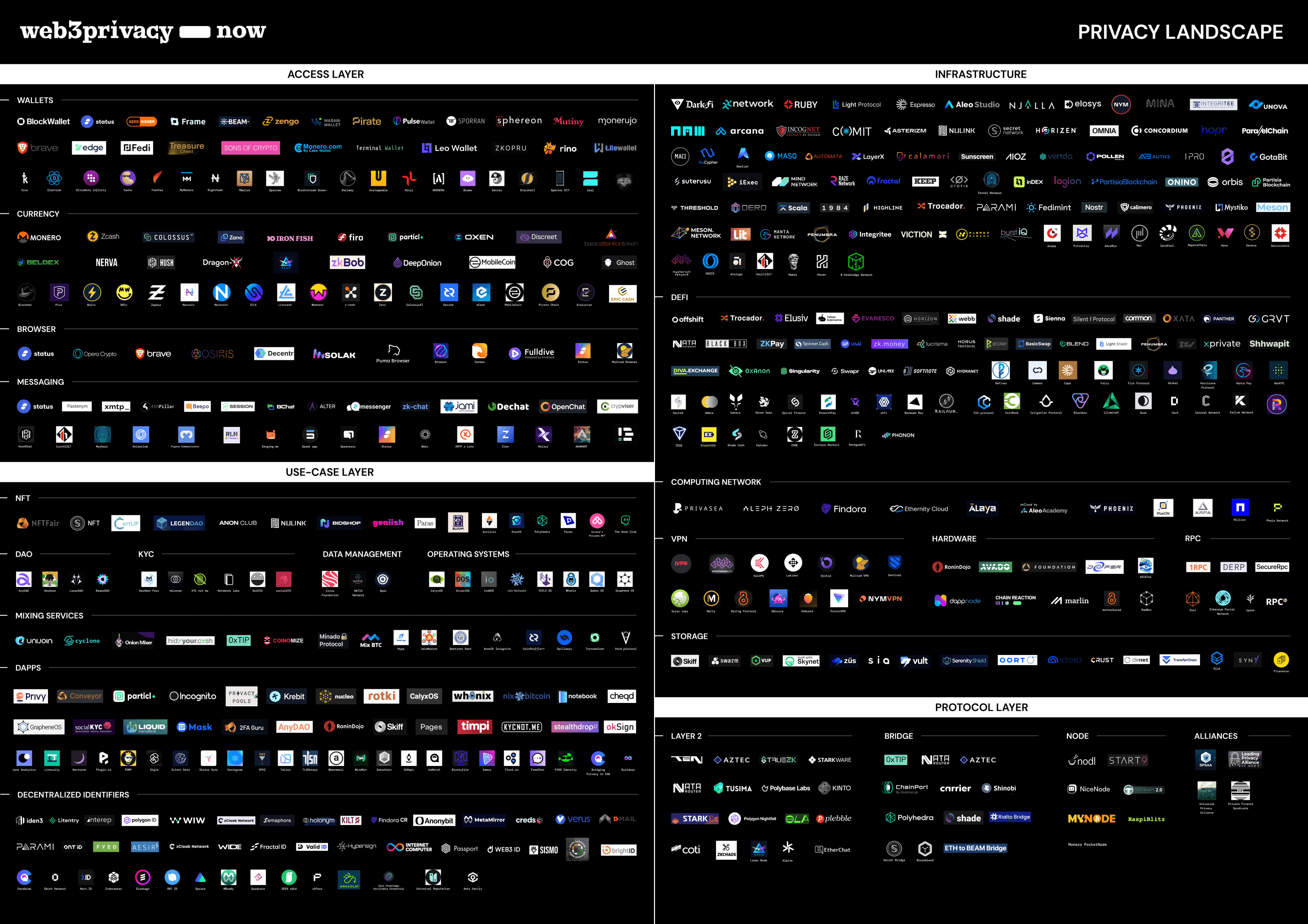 700+ projects promising privacy in web3 - Download: https://github.com/web3privacy/research/blob/main/Privacy%20market/Infographics/Privacy%20x%20web3%20landscape%20(june%202024).png