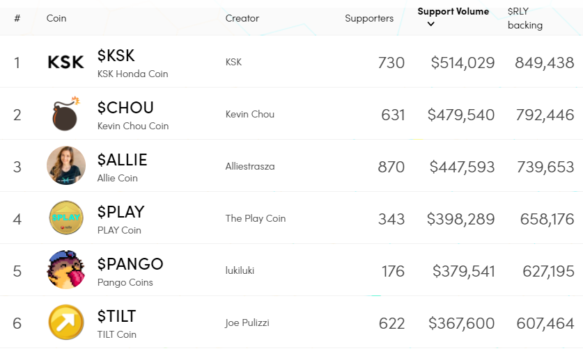 Top individuals that are most supported on Rally and the amount of money being donated.