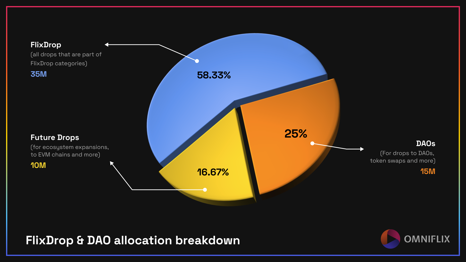 Breakdown of total tokens allocated for the FlixDrop & DAO allocation