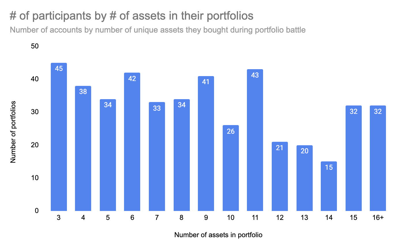 # of accounts grouped by number of assets they included in their portfolios