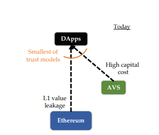 图片来源：https://docs.eigenlayer.xyz/assets/files/EigenLayer_WhitePaper-88c47923ca0319870c611decd6e562ad.pdf