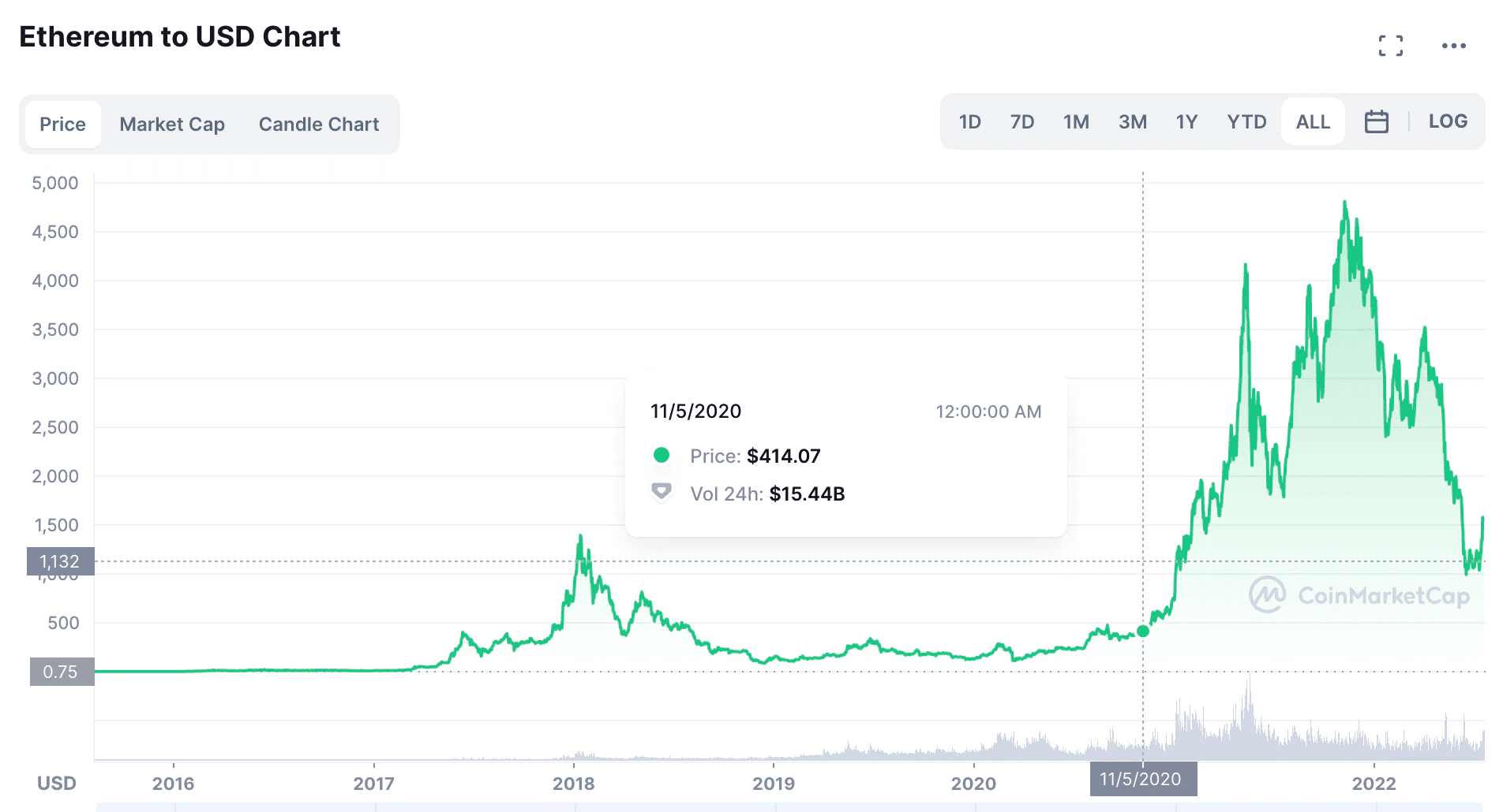 资料来源：https://coinmarketcap.com/currencies/ethereum/