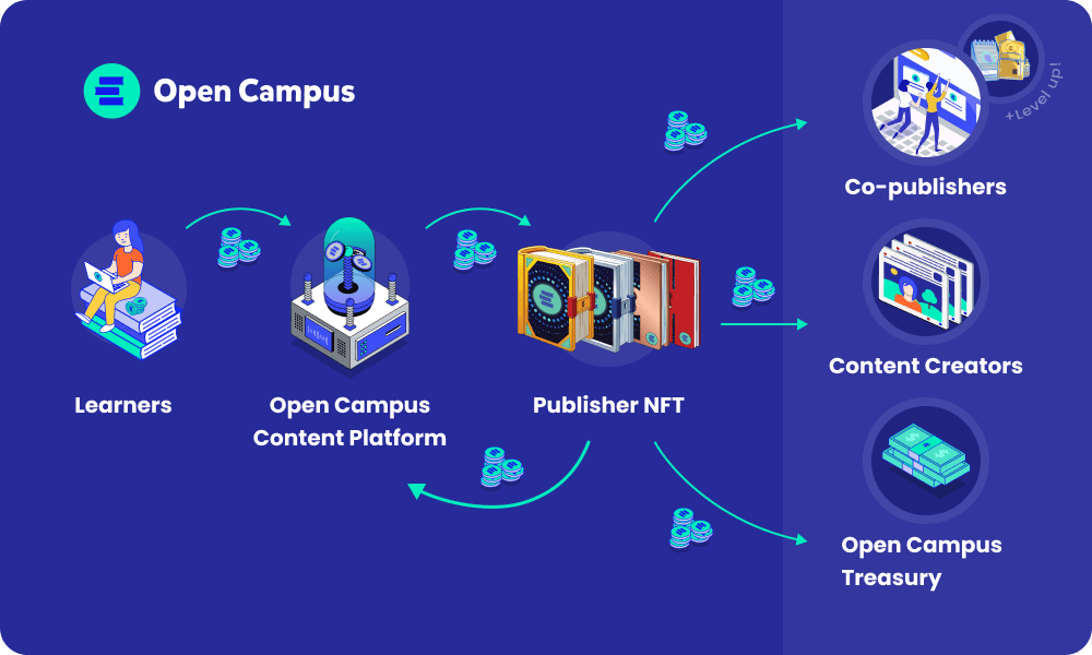 web3教育Open Campus