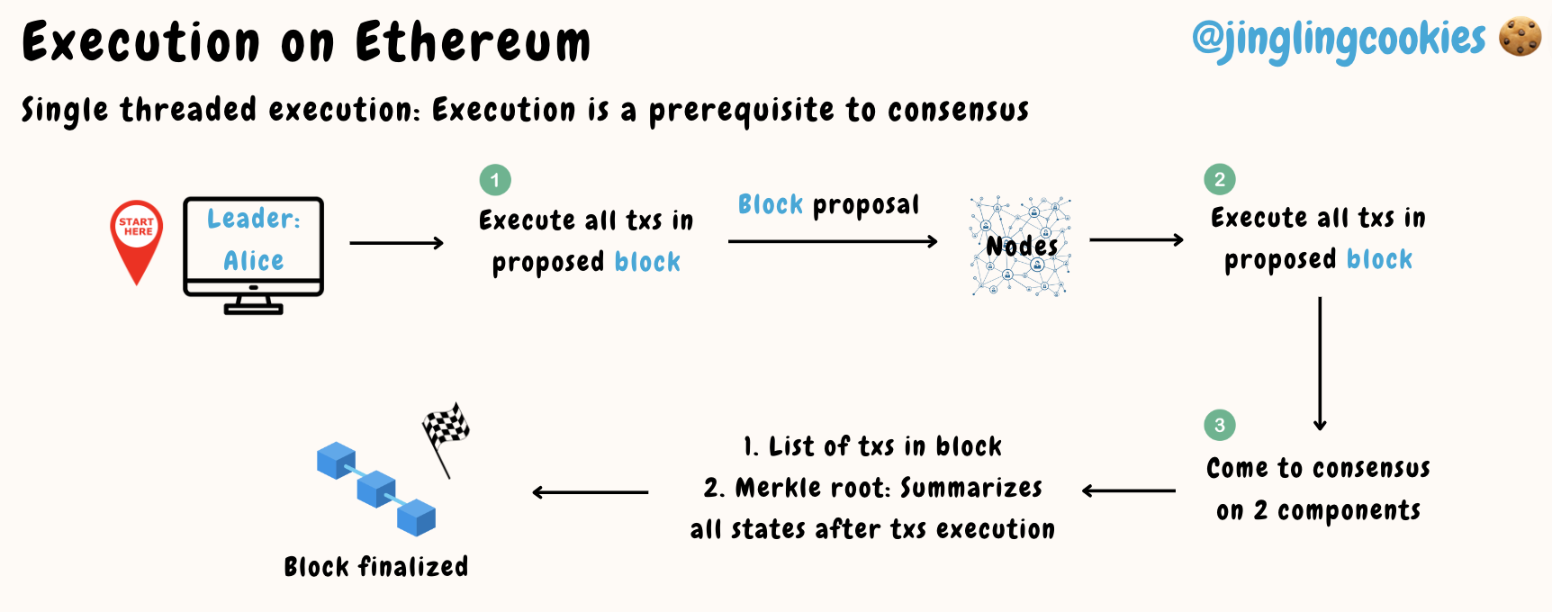 Execution on Ethereum