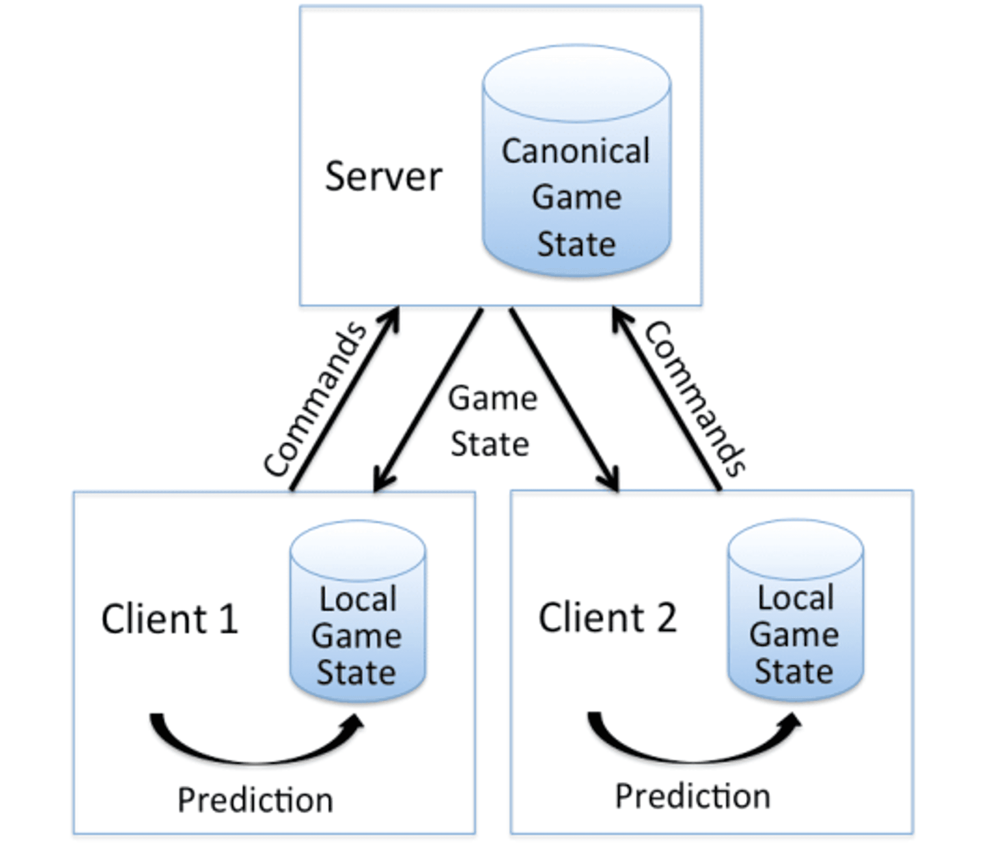 General implementation of a client-server setup in traditional online games