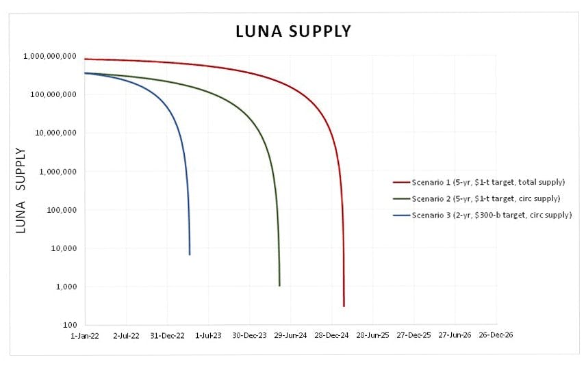 三种不同 UST 需求和 LUNA 消耗量情景下的 LUNA 总供应量
