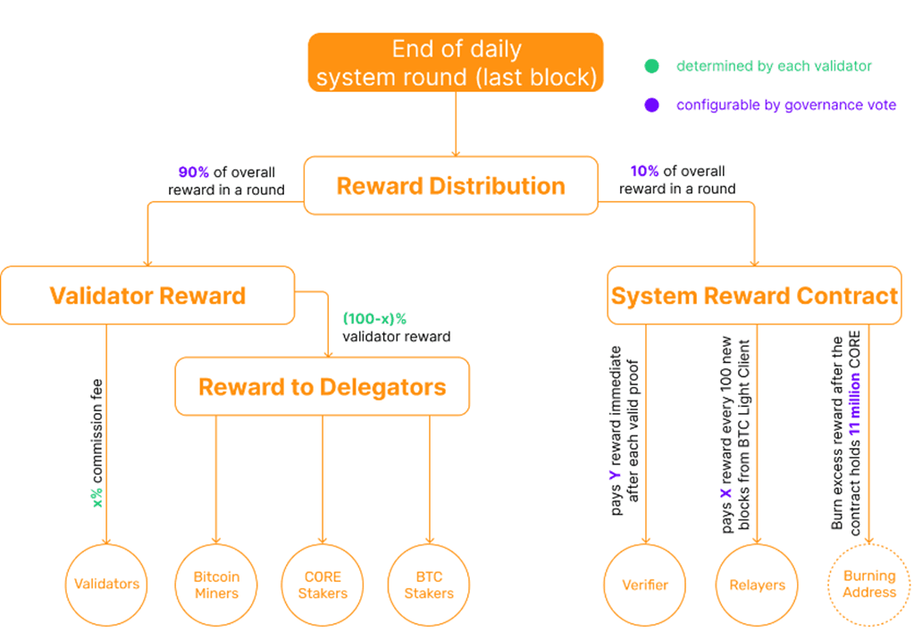 Source: docs.coredao.org